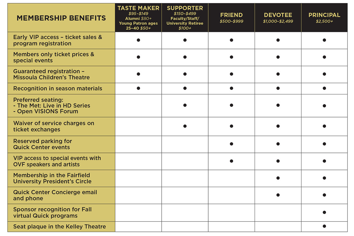Membership benefits chart