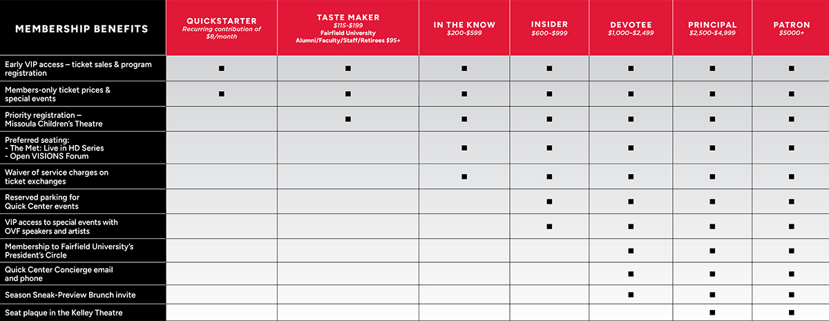Quick Center membership chart
